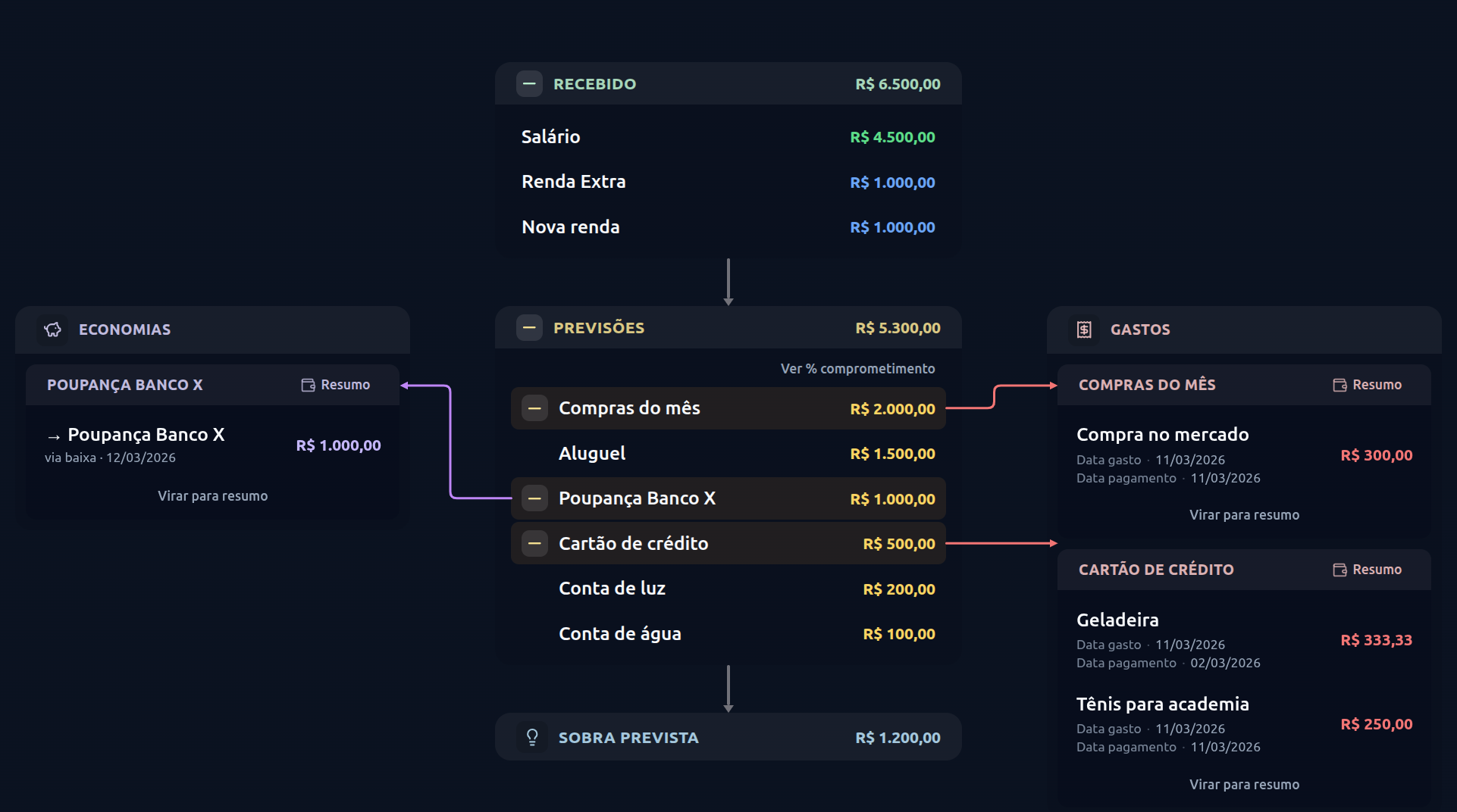 Árvore Financeira — fluxo visual do dinheiro